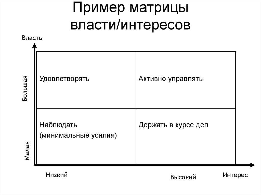 Матрица заинтересованных сторон проекта