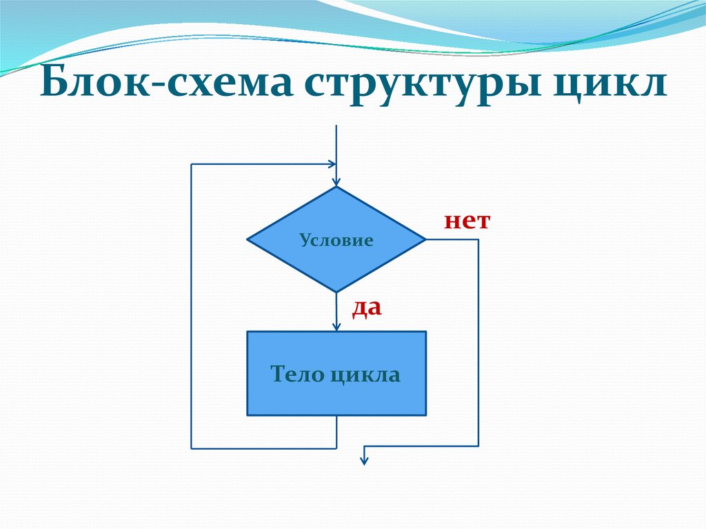 Какой цикл изображен на блок схеме тело цикла условие