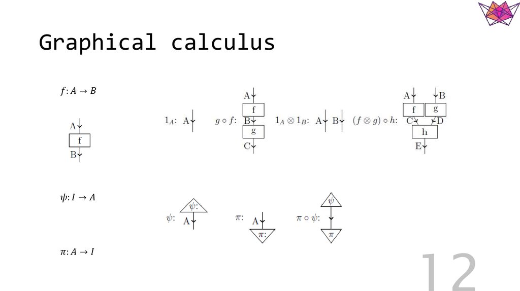 Graphical calculus