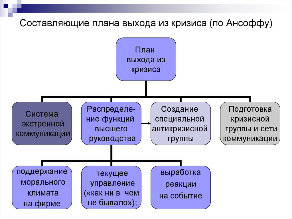 Кризис это внезапная и резкая смена тенденции план