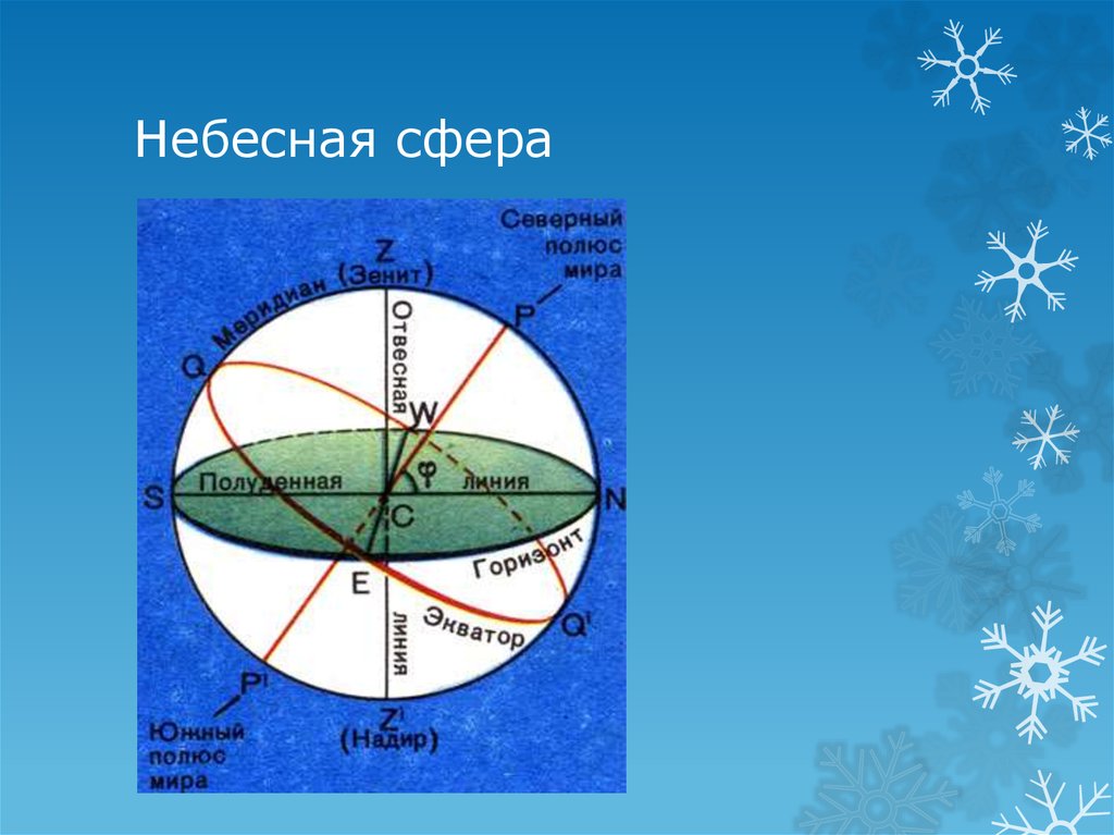 Нарисовать вид небесной сферы на северном полюсе