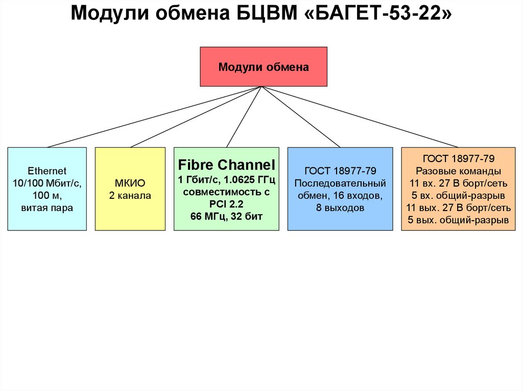 Модули обмена