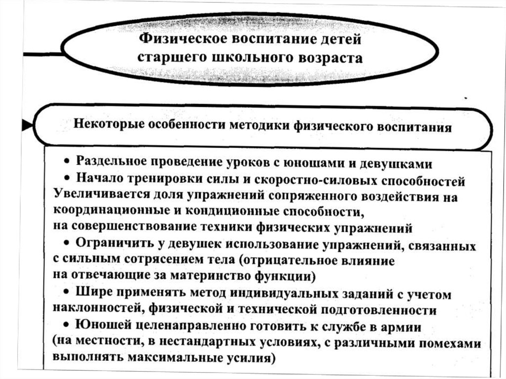 Методой физически воспитания. Особенности методики физического воспитания. Физическое воспитание старший школьный Возраст методы. Методика физического воспитания детей старшего школьного возраста. Методика физического воспитания детей младшего школьного возраста.