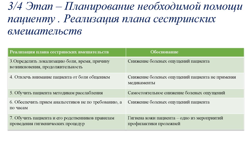 Реализация плана сестринских вмешательств