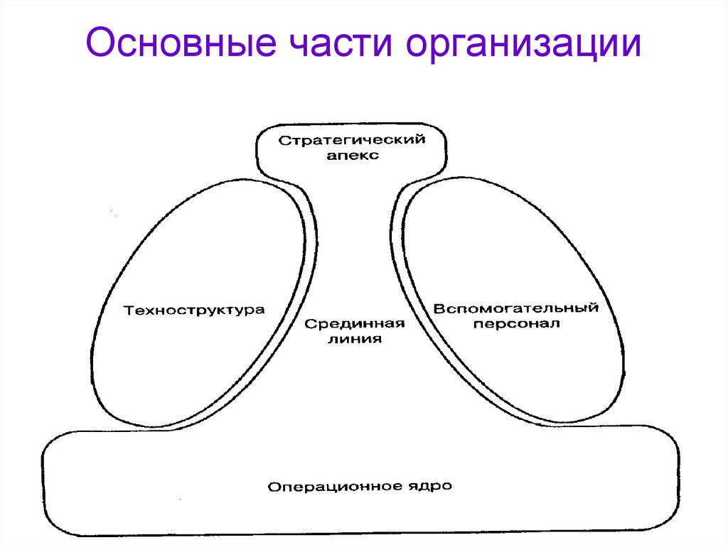 Важной частью. Базисные части организации по Генри Минцбергу. Модель Генри Минцберга. Минцберг схема. 5 Структур Генри Минцберга.