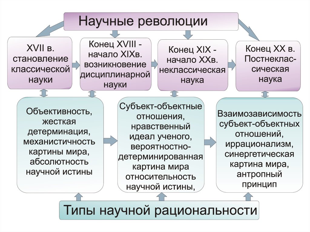 Научная революция это