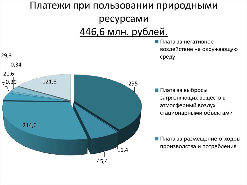 Платежи за пользование