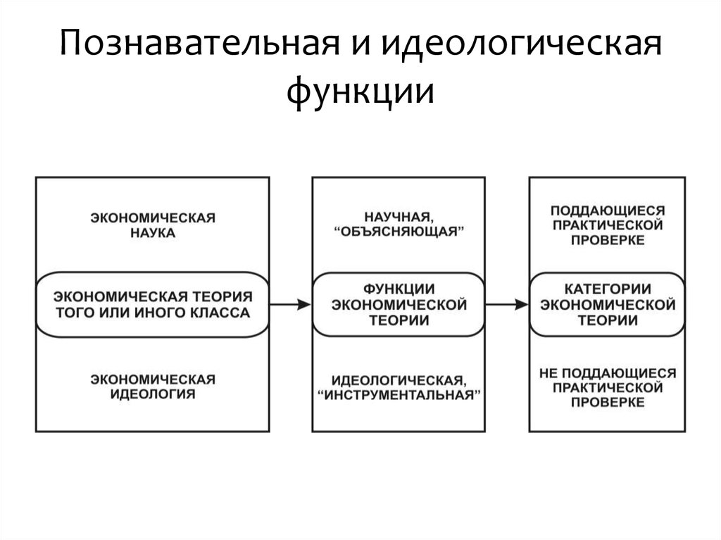 Познавательная функция. Познавательная функция идеологии. Идеологическая функция экономической теории. Идеологическая функция мифа. Когнитивная функция идеологии.