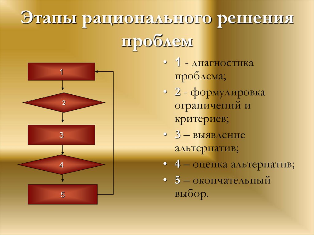 Этапы рационального решения проблем
