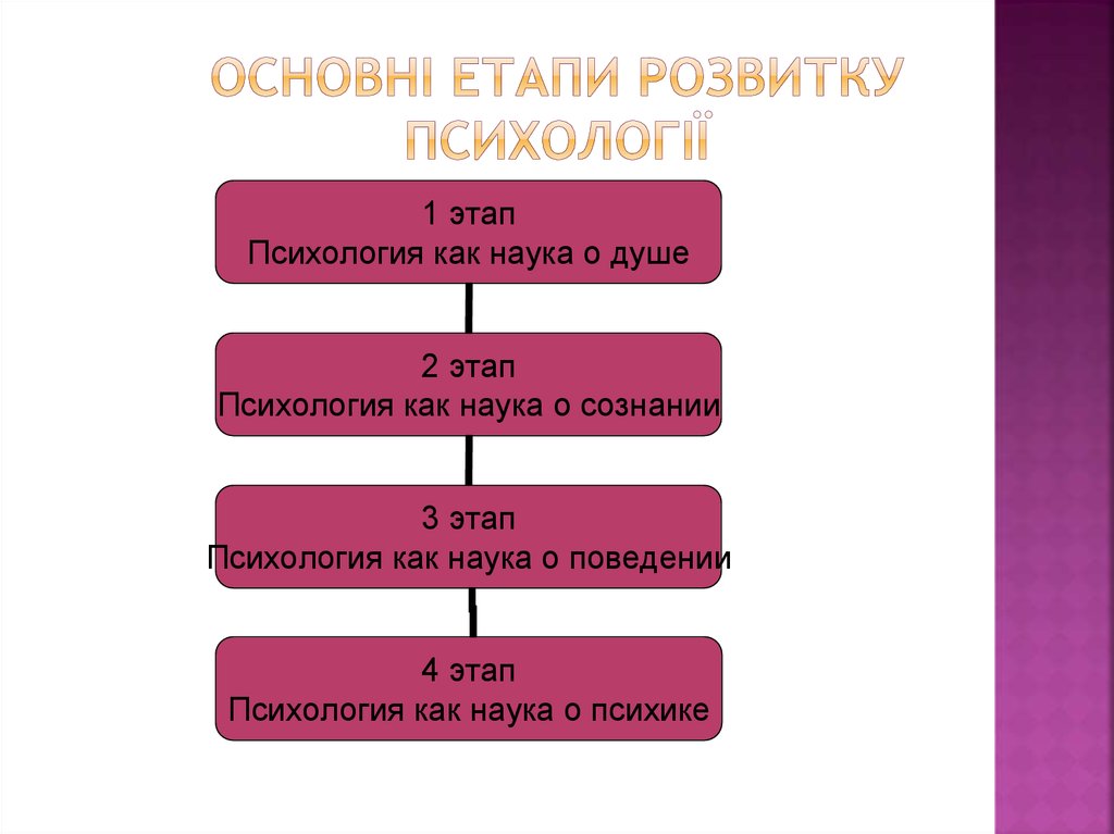 Реферат: Історичні етапи розвитку психології як науки