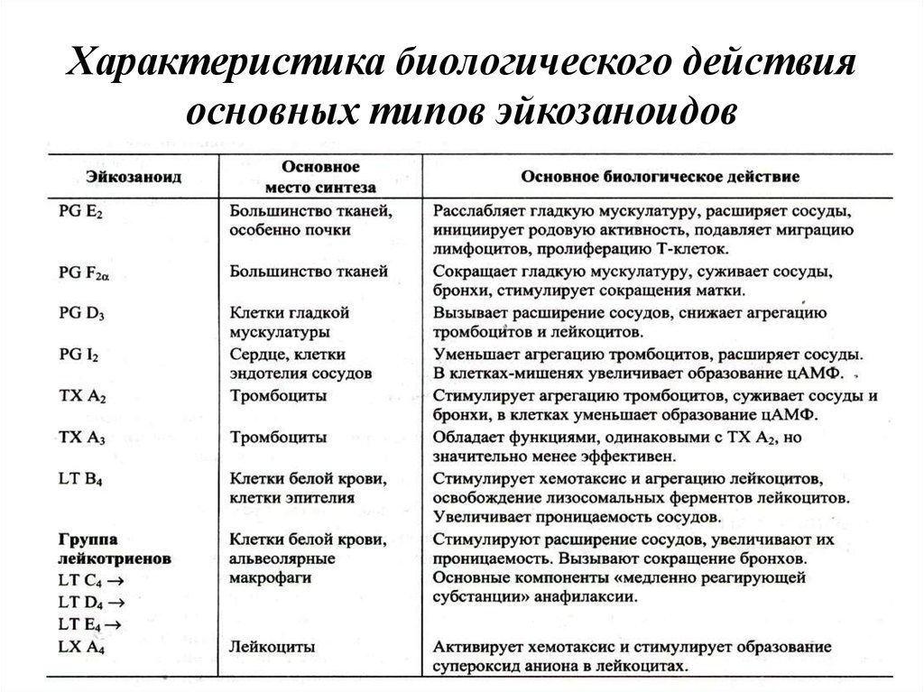 Виды биологических эффектов. Характеристика биологического действия основных типов эйкозаноидов. Таблица. Биологические эффекты эйкозаноидов. Биологическое действие основных типов эйкозаноидов. Механизмы действия эйкозаноидов основные биологические эффекты.