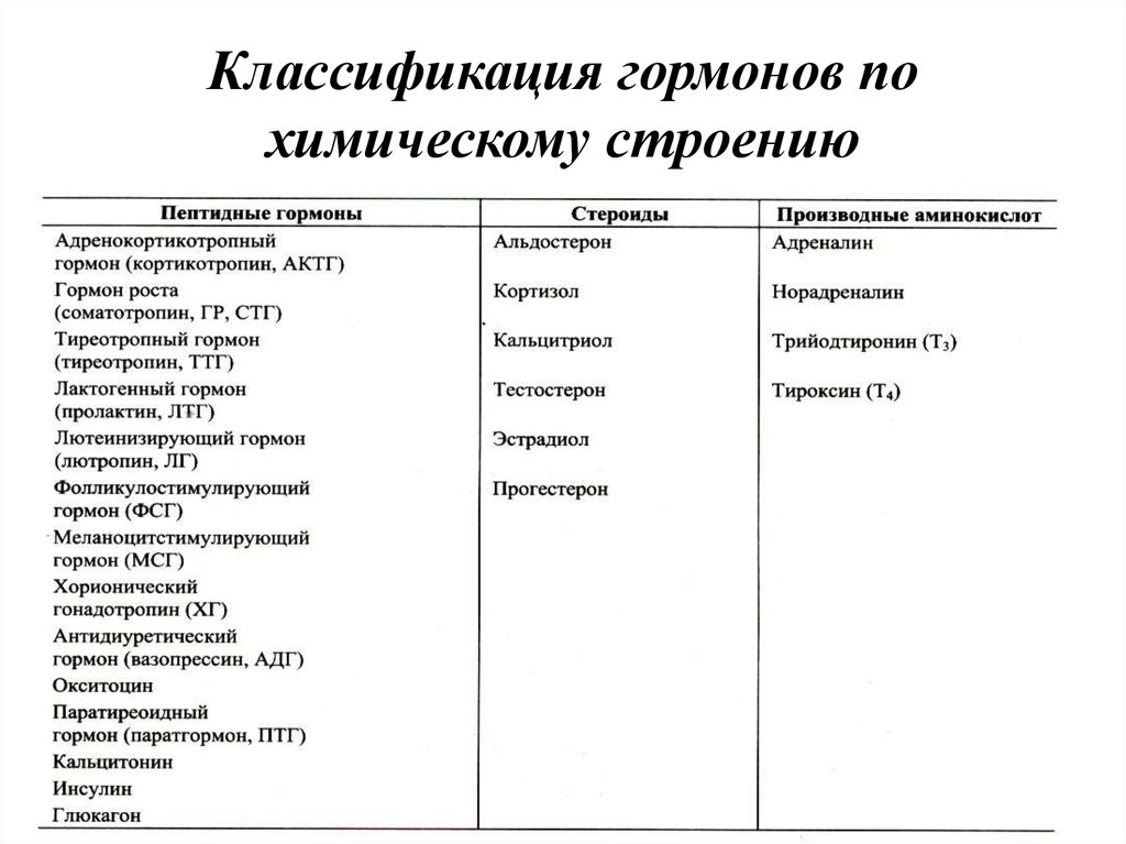 Гормоны лекция по фармакологии презентация