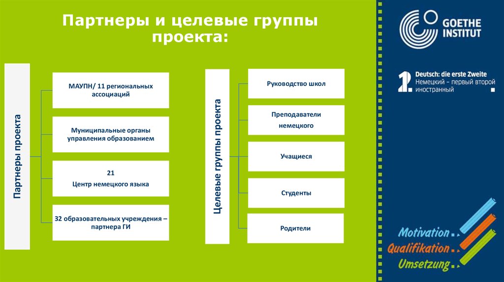 Партнеры проекта. Целевые группы проекта пример. Целевая группа социального проекта. Основные целевые группы проекта пример. Формирование целевой группы проекта.