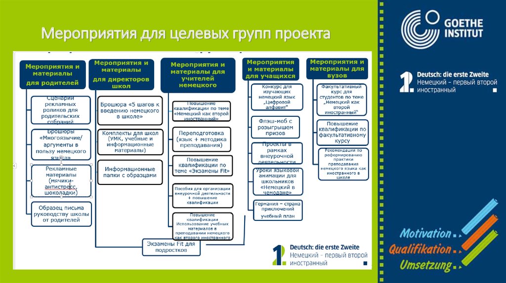 Материалы мероприятий. Целевая группа (для кого реализуем проект?). Целевые группы проекта пример. Немецкий первый второй иностранный. Ключевых посланий мероприятия для целевых групп примеры.