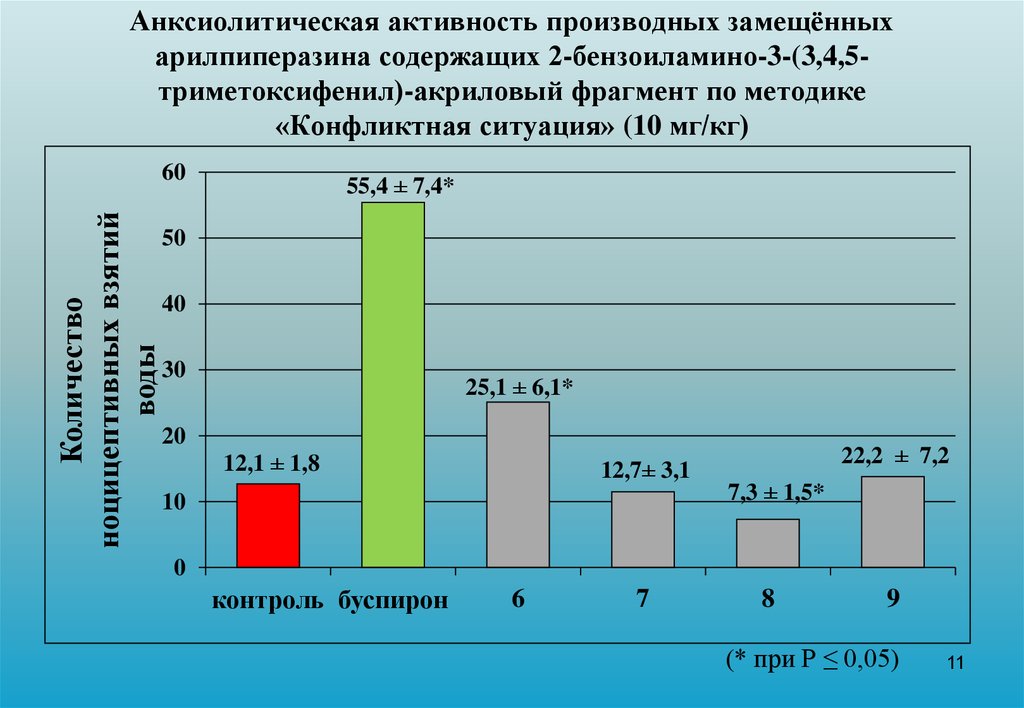 Анксиолитическая активность производных замещённых арилпиперазина содержащих 2-бензоиламино-3-(3,4,5-триметоксифенил)-акриловый