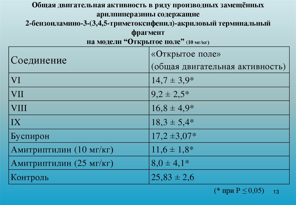 Общая двигательная активность в ряду производных замещённых арилпиперазины содержащие