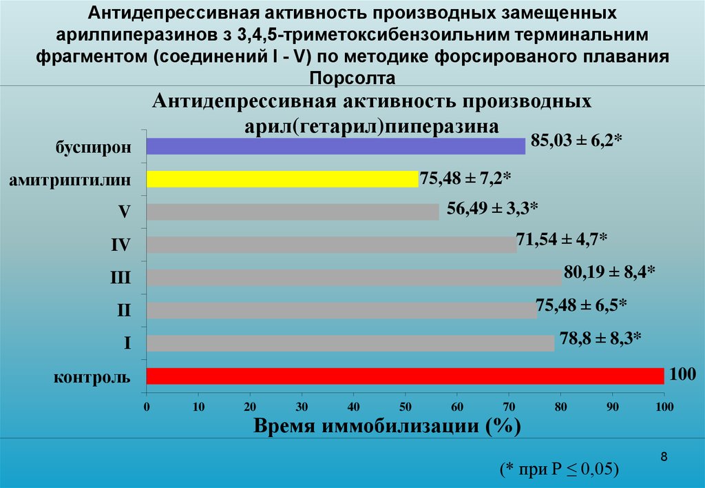 Антидепрессивная активность производных замещенных арилпиперазинов з 3,4,5-триметоксибензоильним терминальним фрагментом
