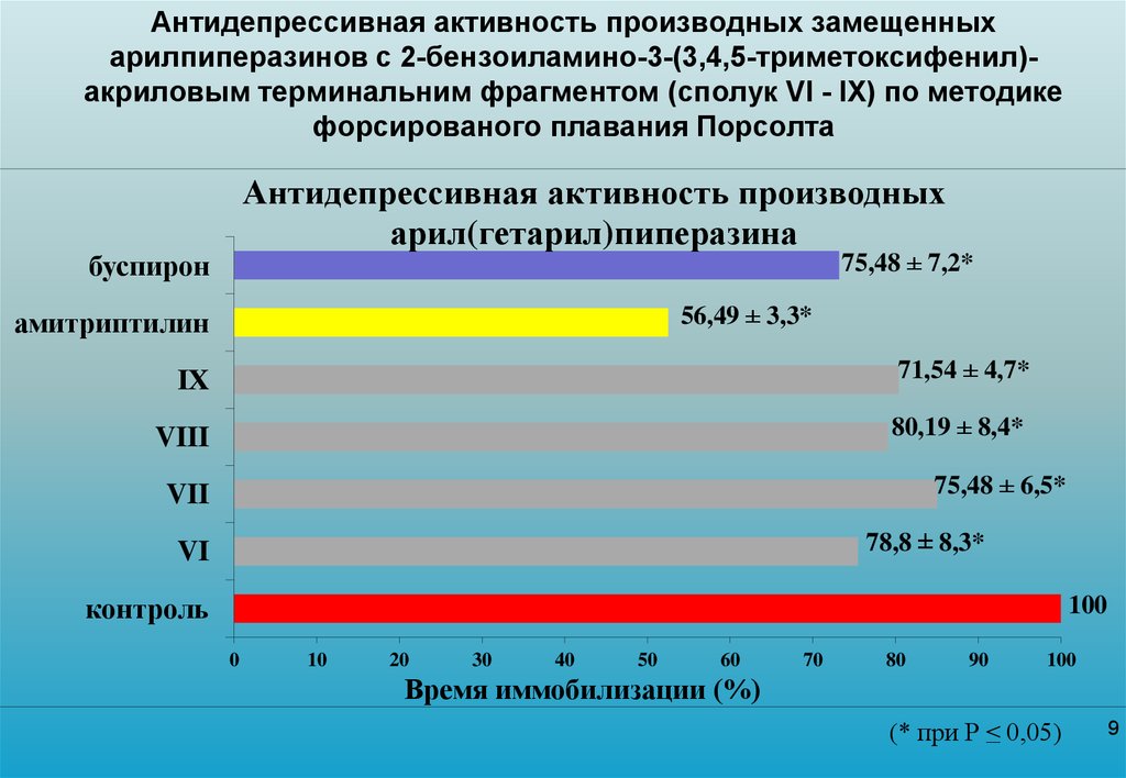 Активность 3. Антидепрессивная активность. Триметоксифенил. Тест на антидепрессивную активность в открытом поле.