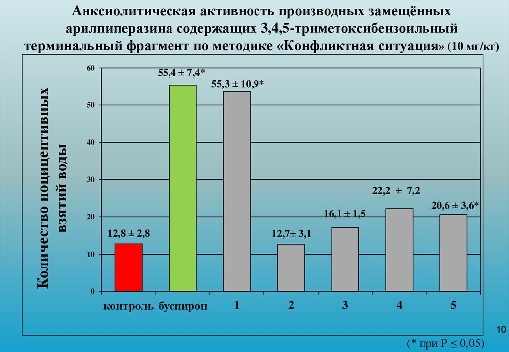 Исследования уровня n терминального фрагмента