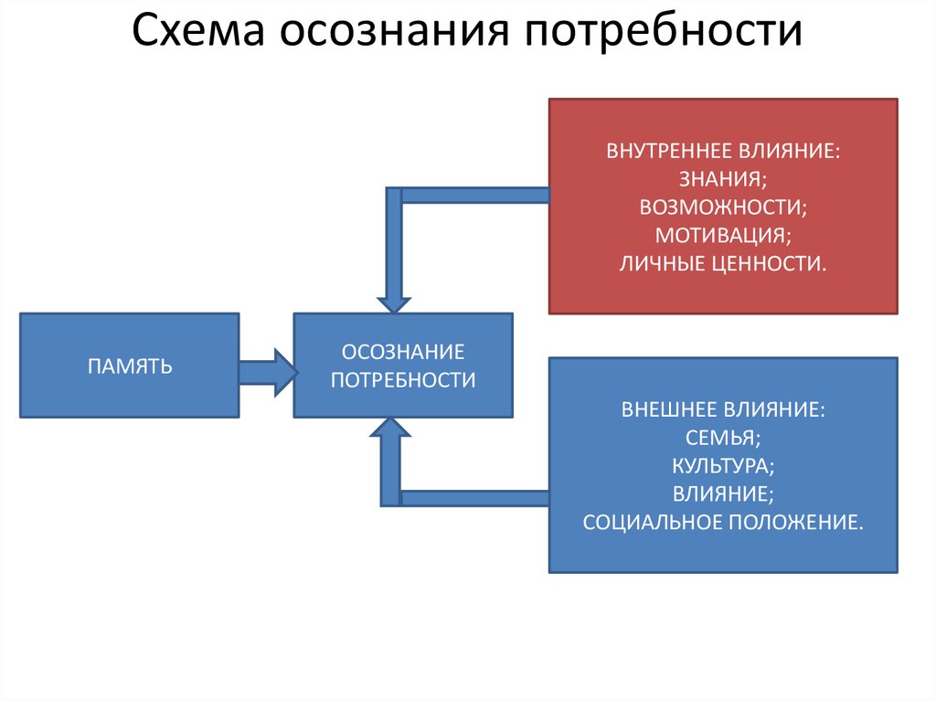 Влияние знания