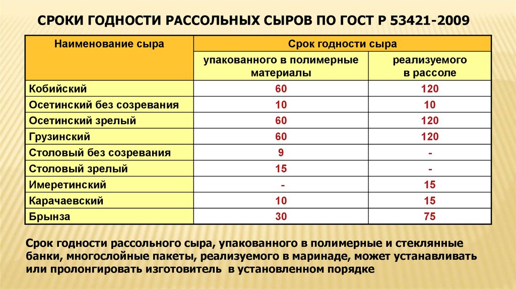 Сколько какой срок