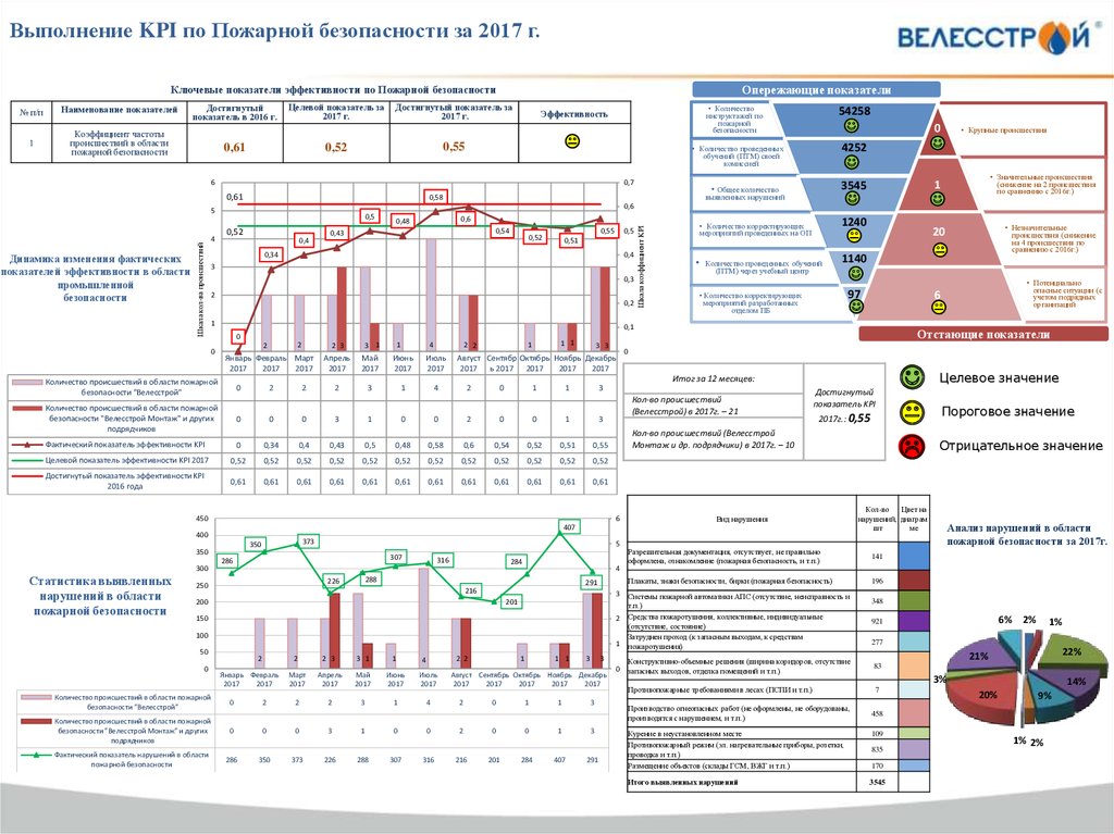 Kpi службы безопасности образец