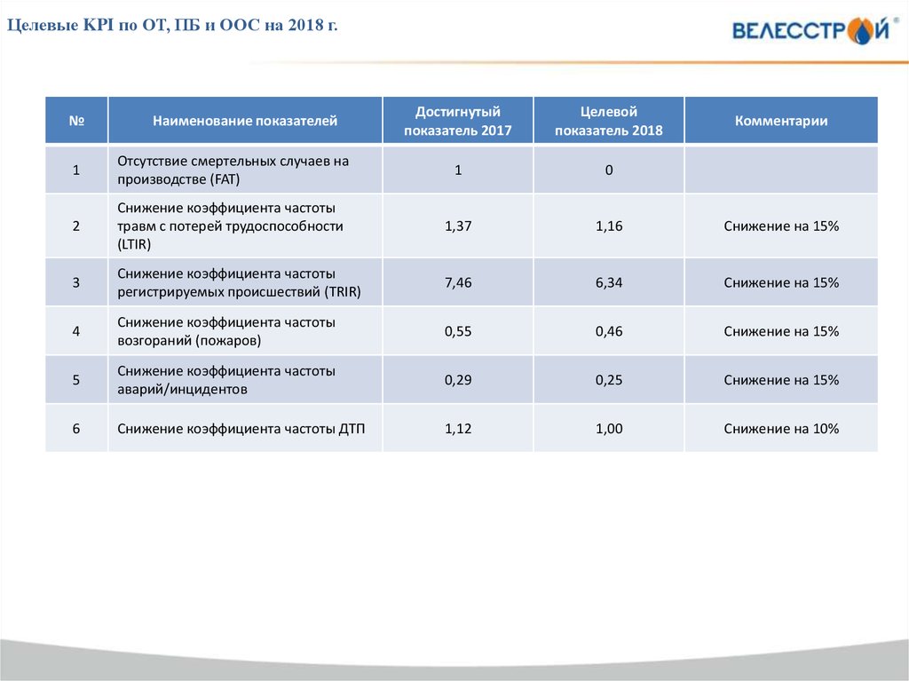 Цели по от и пб на текущий год образец