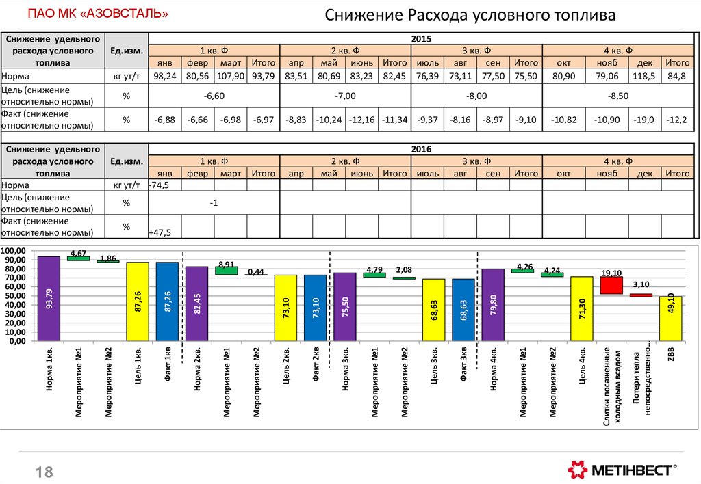 Расход условного топлива