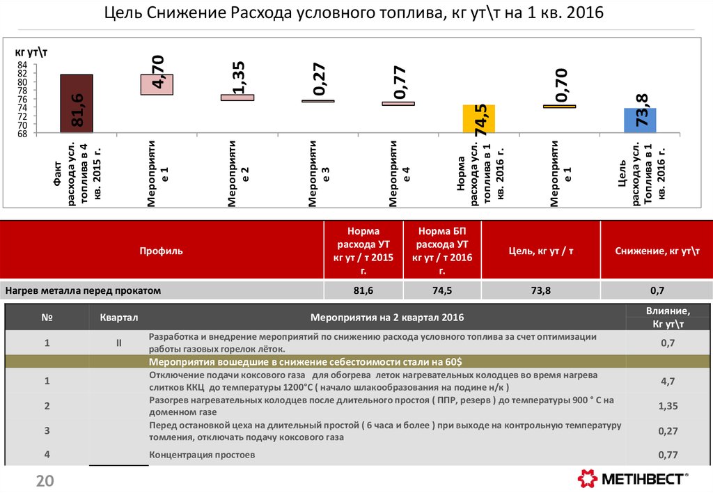 Норма расхода условного топлива. Снижение потребления топлива. Снижение затрат на топливо. Мероприятия по снижению расхода топлива. Мероприятия по снижению удельного расхода топлива.