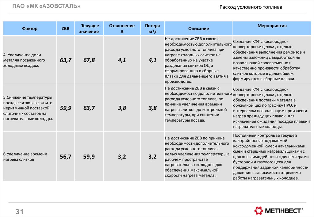 Расход условного топлива