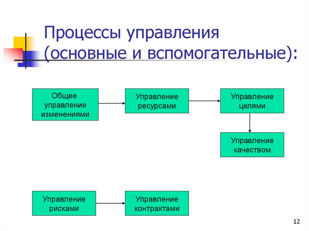 Управленческий процесс это. Основные процессы управления. Основные и вспомогательные процессы. Основные процессы процессы управления. Основные процессы вспомогательные процессы процессы управления.