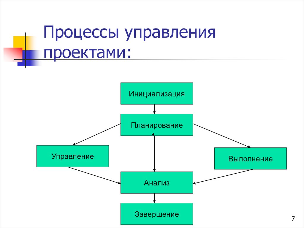 Инициализацией проекта это