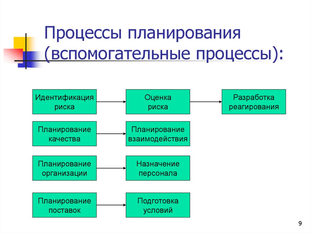 Развитие процесса планирования