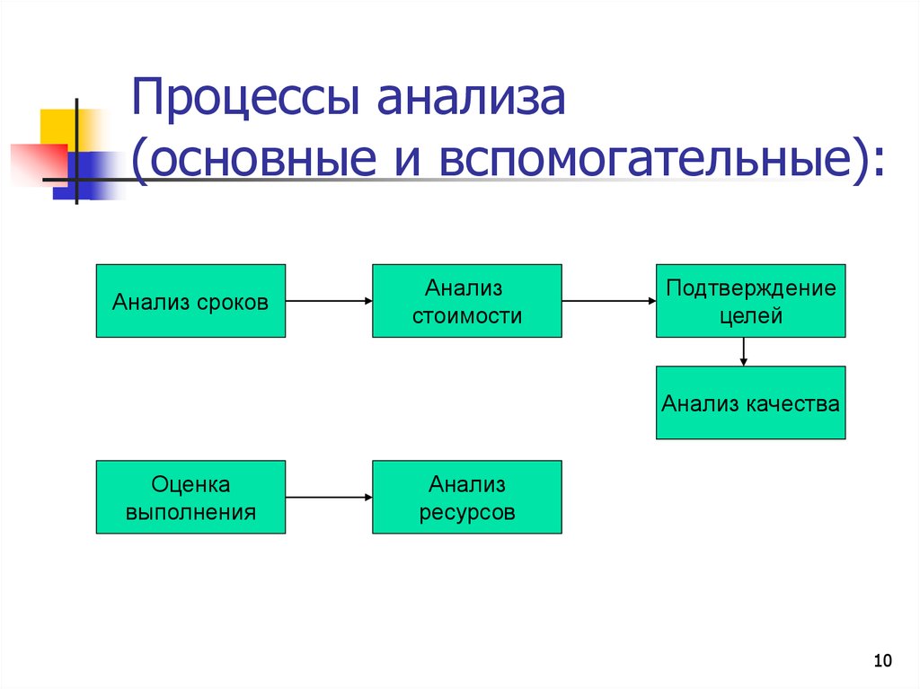 Анализ процесса. Аналитический процесс. Анализ процессов. Вспомогательные процессы анализа. Анализ процессов картинка.