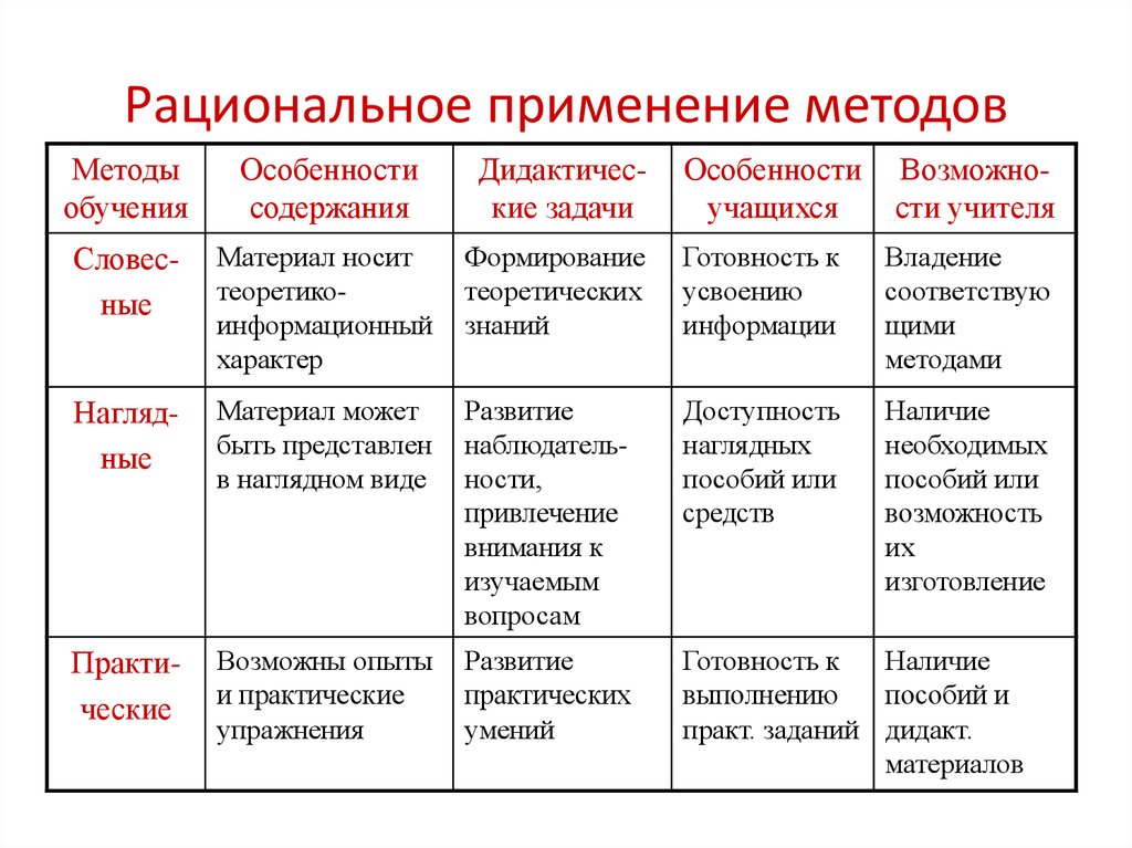 Формы методы и средства воспитания их педагогические возможности и условия применения презентация