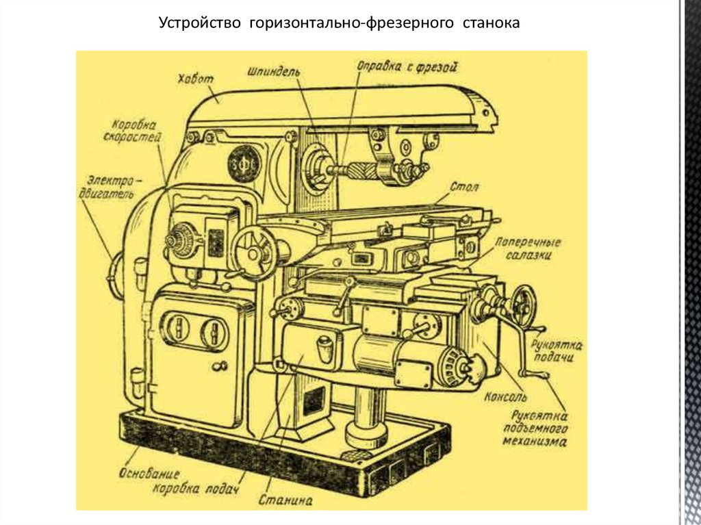 Устройство настольного горизонтально фрезерного станка презентация