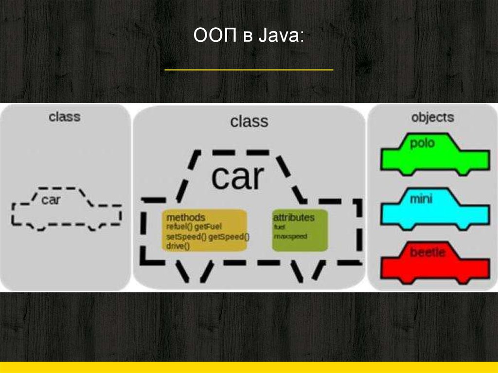 Oop. ООП java. ООП программирование java. Объектная ориентированность java. Объектно ориентированное программирование java.