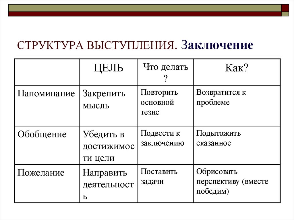 Структура публичного выступления презентация