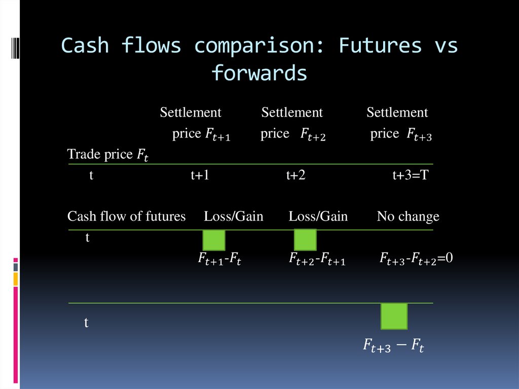 Cash flows comparison: Futures vs forwards