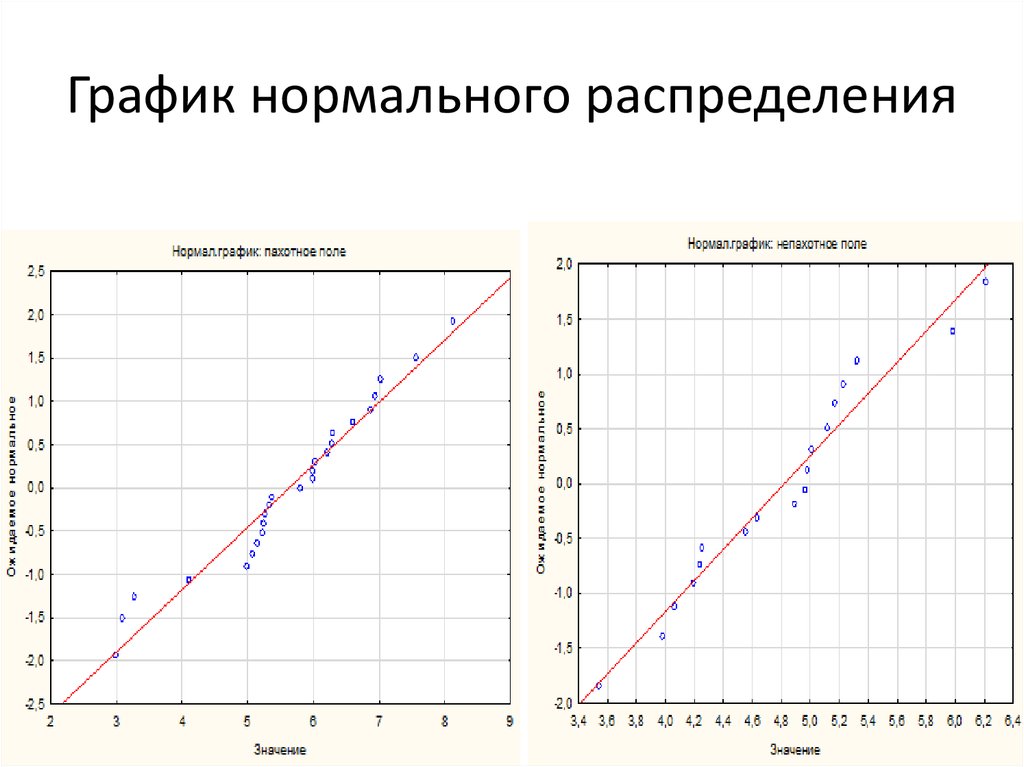 Нормальный график