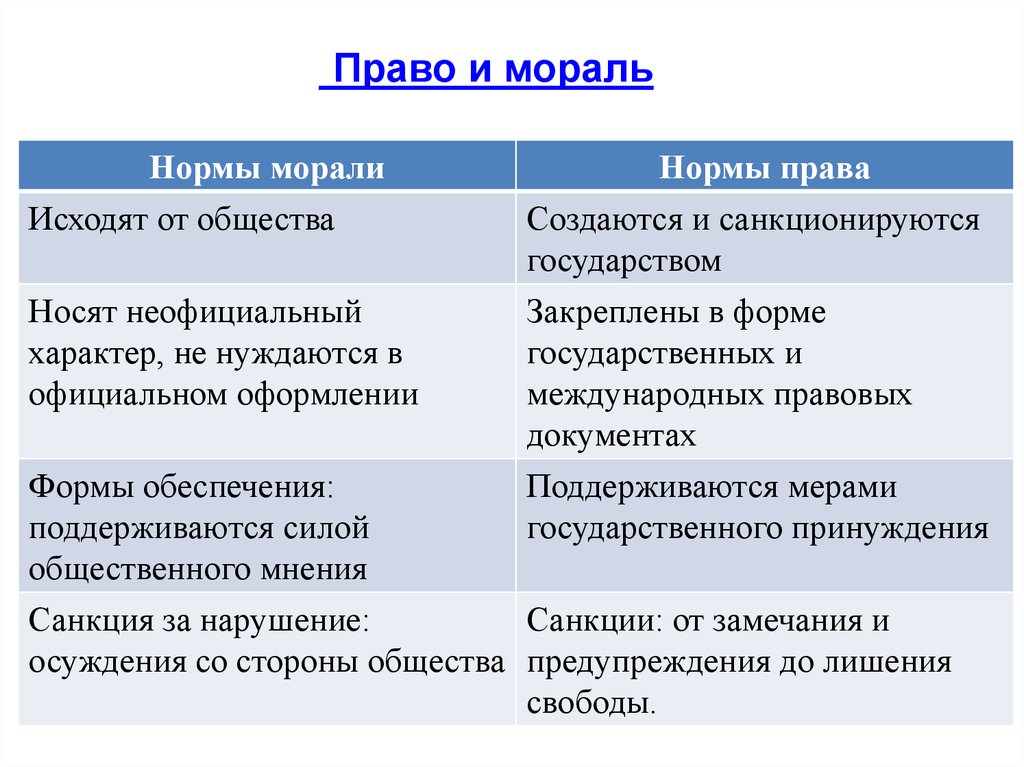 Право и мораль сходства и различия. Соотношение норм права и норм морали таблица. Различия норм права и морали таблица. Сходства норм права и норм морали. Различия между нормой права и нормой морали.