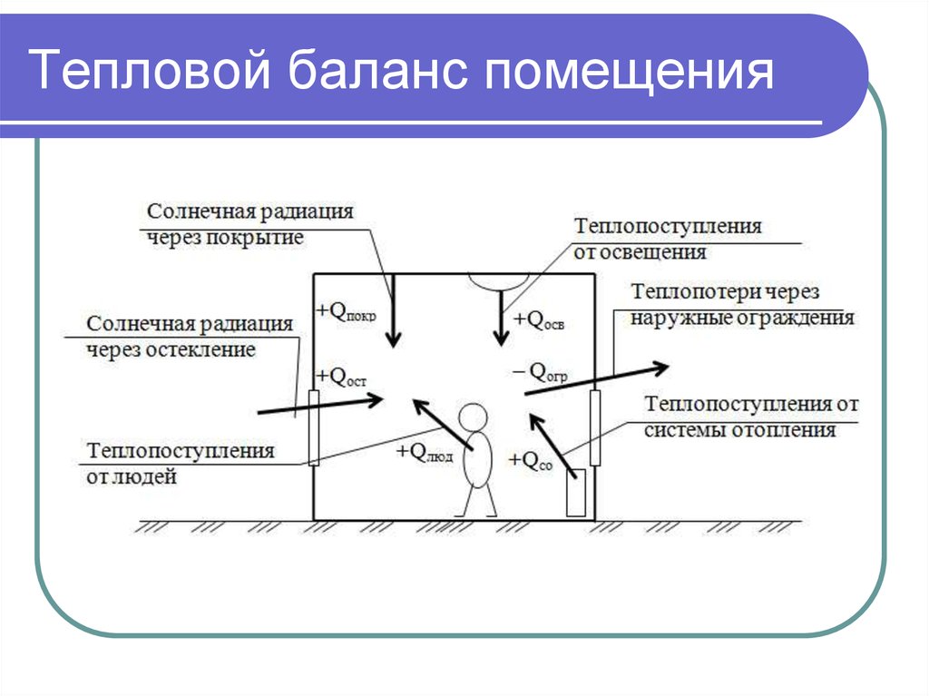 Тепловой микроклимат. Тепловой баланс. Тепловой баланс помещения. Схема теплового баланса. Тепловой баланс производственных помещений.