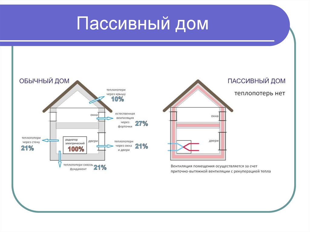 Составляющие дома. Пассивный дом схема. Схема пассивного дома. Теплопотери пассивный дом. Схема теплопотерь в частном доме.