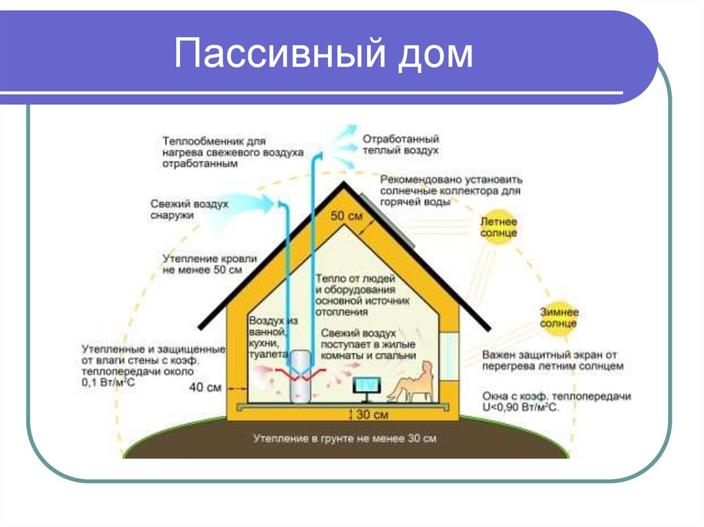 Схема пассивного дома