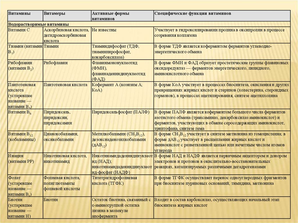 Список названий витаминов группы в