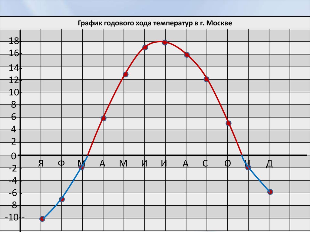 График altm. Графики годового хода. Графики годового хода температуры. Годовой ход температуры воздуха. График хода температуры воздуха.