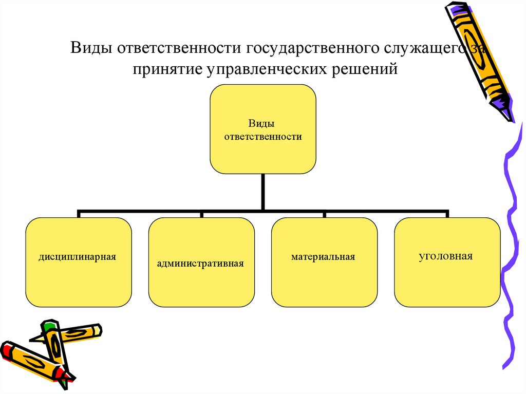 Ответственность гражданского служащего. Виды юридической ответственности гражданских служащих. Виды ответственности государственного служащего. Ответственность государственных и муниципальных служащих.