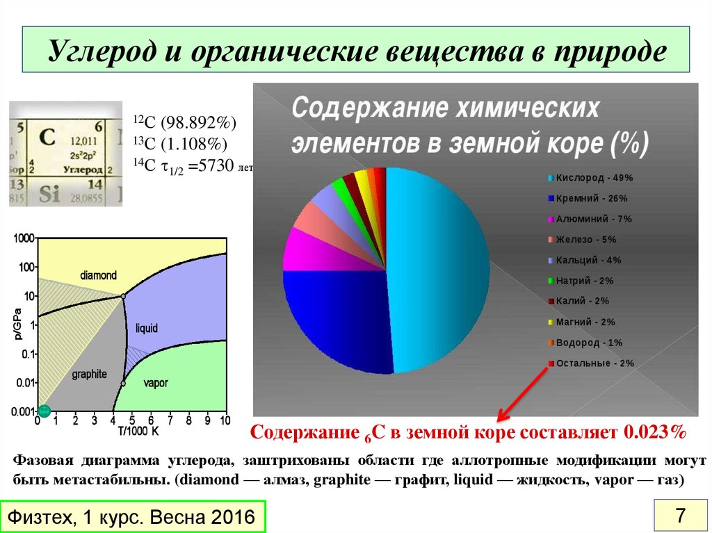 Диаграмма углерод