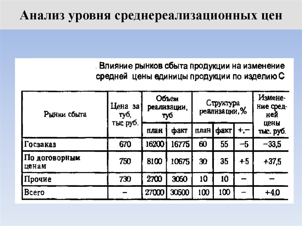 Анализ уровня цен