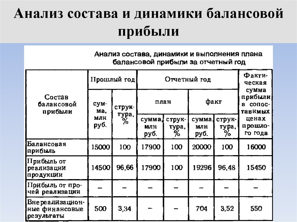 Анализ динамики показателей. Анализ состава и динамики прибыли организации таблица и вывод. Анализ состава и динамики прибыли предприятия таблица. Анализ состава, структуры и динамики прибыли организации таблица. Анализ структуры и динамики финансовых результатов таблица.